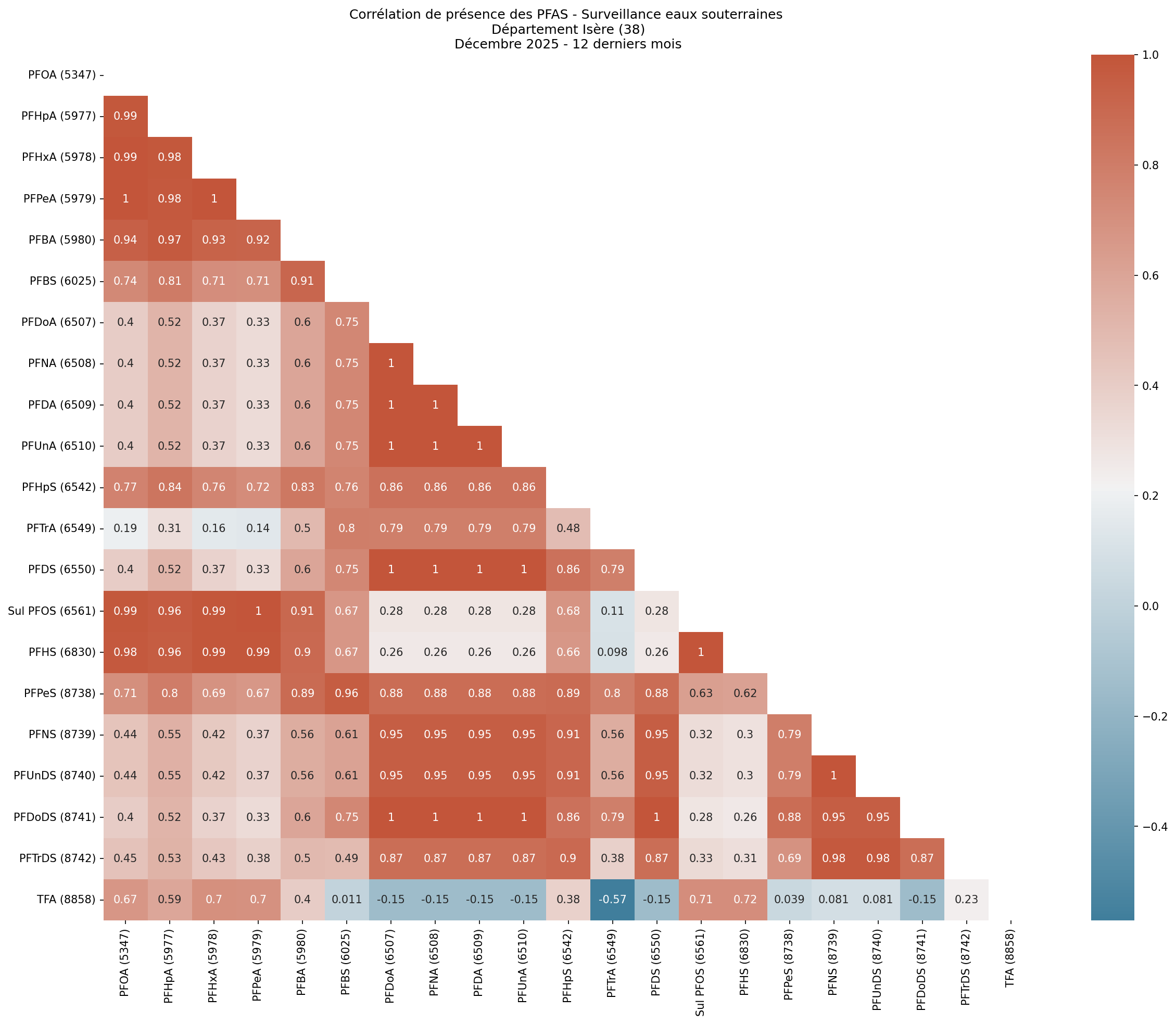 Analyses au niveau départemental